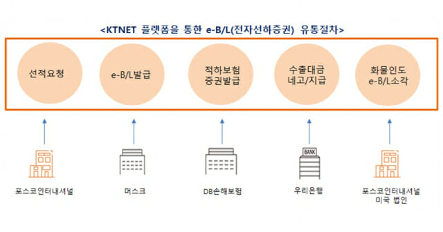 KTNET, 블록체인 기반 전자선하증권 플랫폼 구축 KTNET 소식 이미지